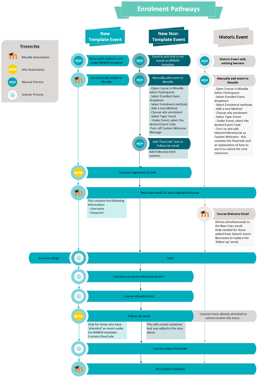 Enrolment Pathways